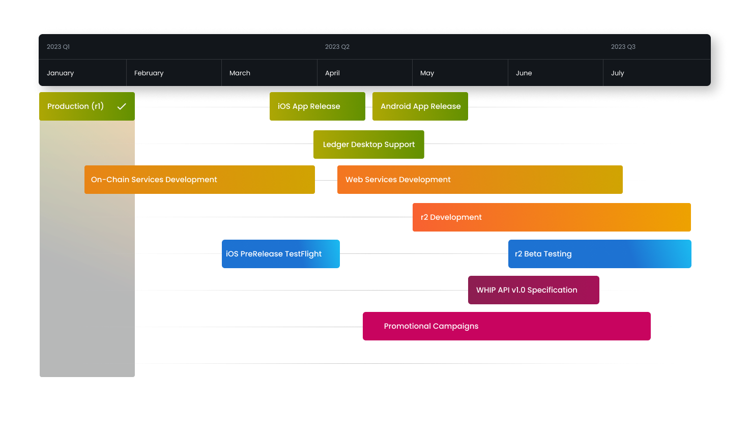 Development roadmap